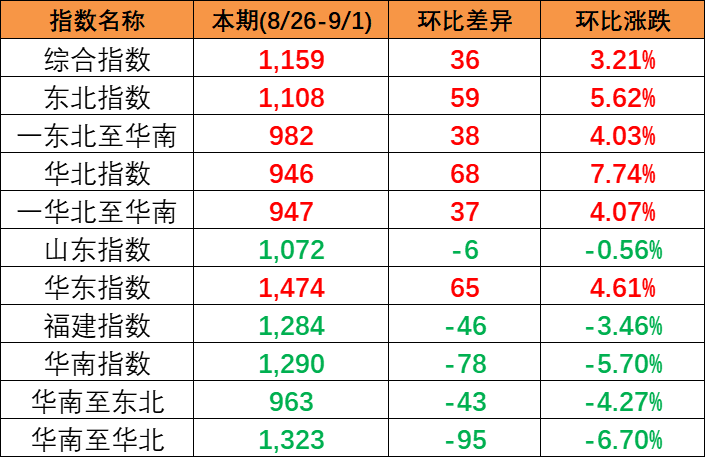 国内市场需求有所增加，，，，，，，，本期2023年8月26~9月1日中国内贸集装箱运价指数报1159点