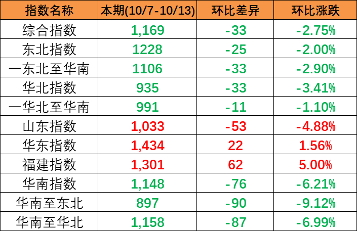 继续下跌，，，，，，，，本期中国内贸集装箱运价指数报1169点（2023年10月7~13日）