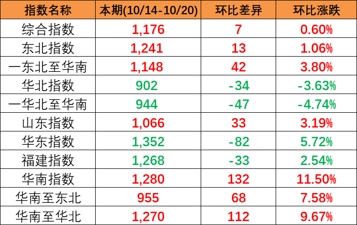 本期中国内贸集装箱运价指数“三涨一跌”，，，，，，，，报1176点