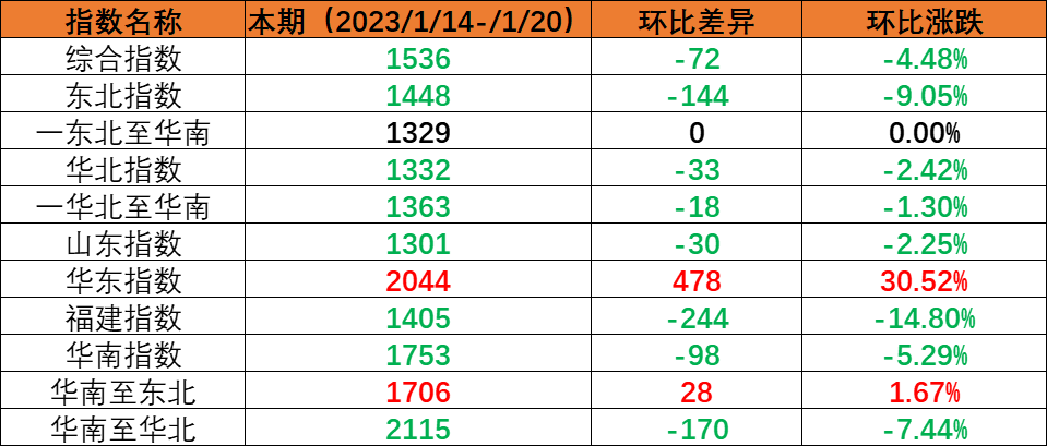 春节假期内贸海运市场需求下降，，，，，本期（2023年1月14日至1月20日）内贸集装箱运价指数环比下跌。。。。。。。