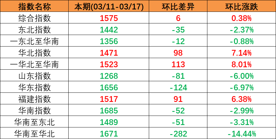 内贸海运市场平稳运行，，，，，，，，本期（2023年3月11日至3月17日）中国内贸集装箱运价指数微涨