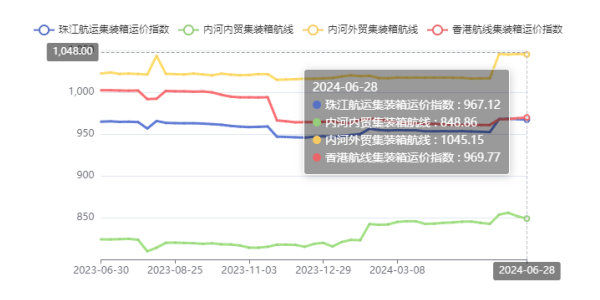 西江洪水致外来货物减少，，，，，珠江航运综合运价指数报收948.97