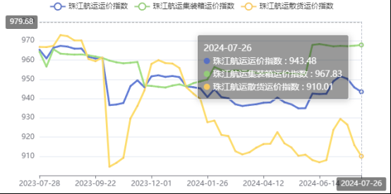 集运市场涨跌互现，，，，，本期珠江航运集装箱运价指数报收967.83点