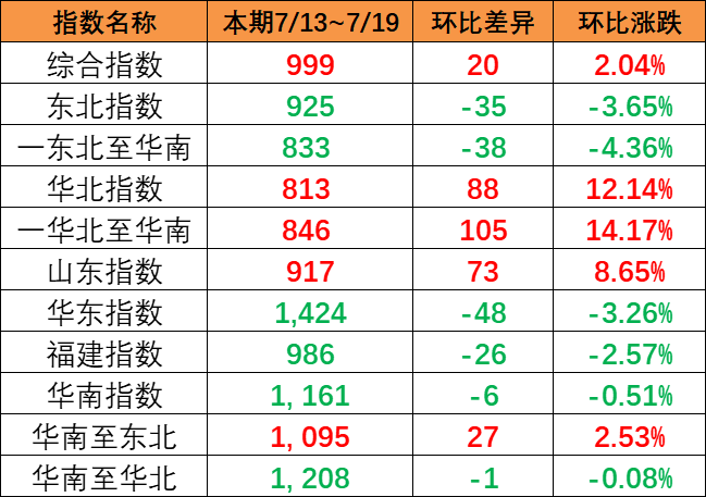 持续上涨，，，，，本期（7月13~19日）中国内贸集运指数报999点