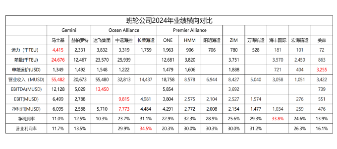 从财报看，，，，，2024年全球集装箱海运公司谁才是真正的王者？？？？？？？？