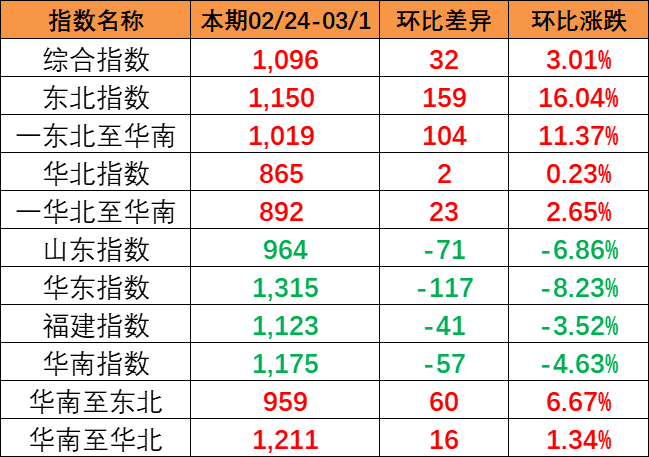 流向指数全线上涨，，，，，，，，本期中国内贸集装箱运价指数报1096点
